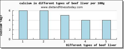 beef liver calcium per 100g